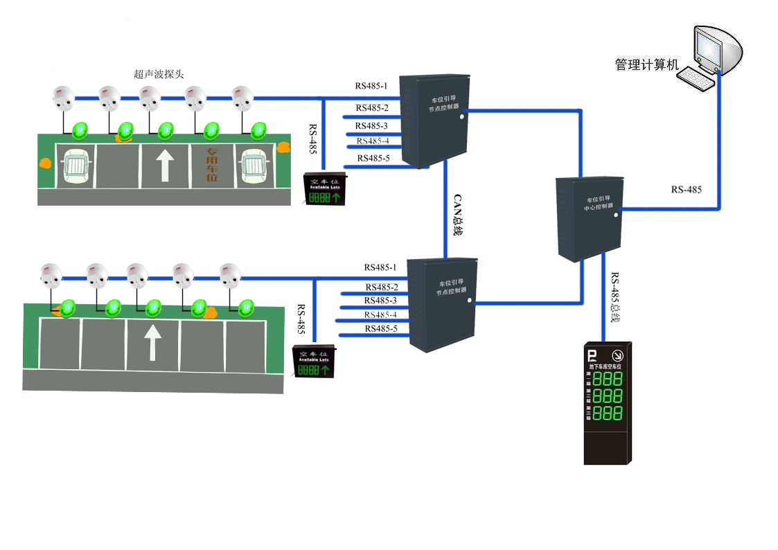 超聲波車位引導(dǎo)系統(tǒng)方案