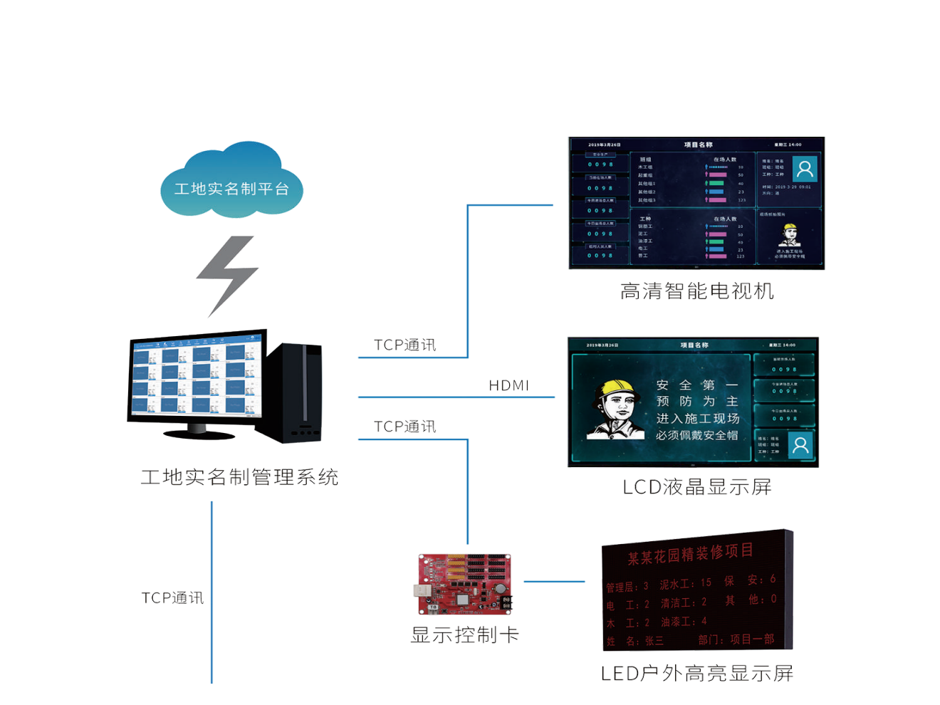 智慧工地管理系統(tǒng)